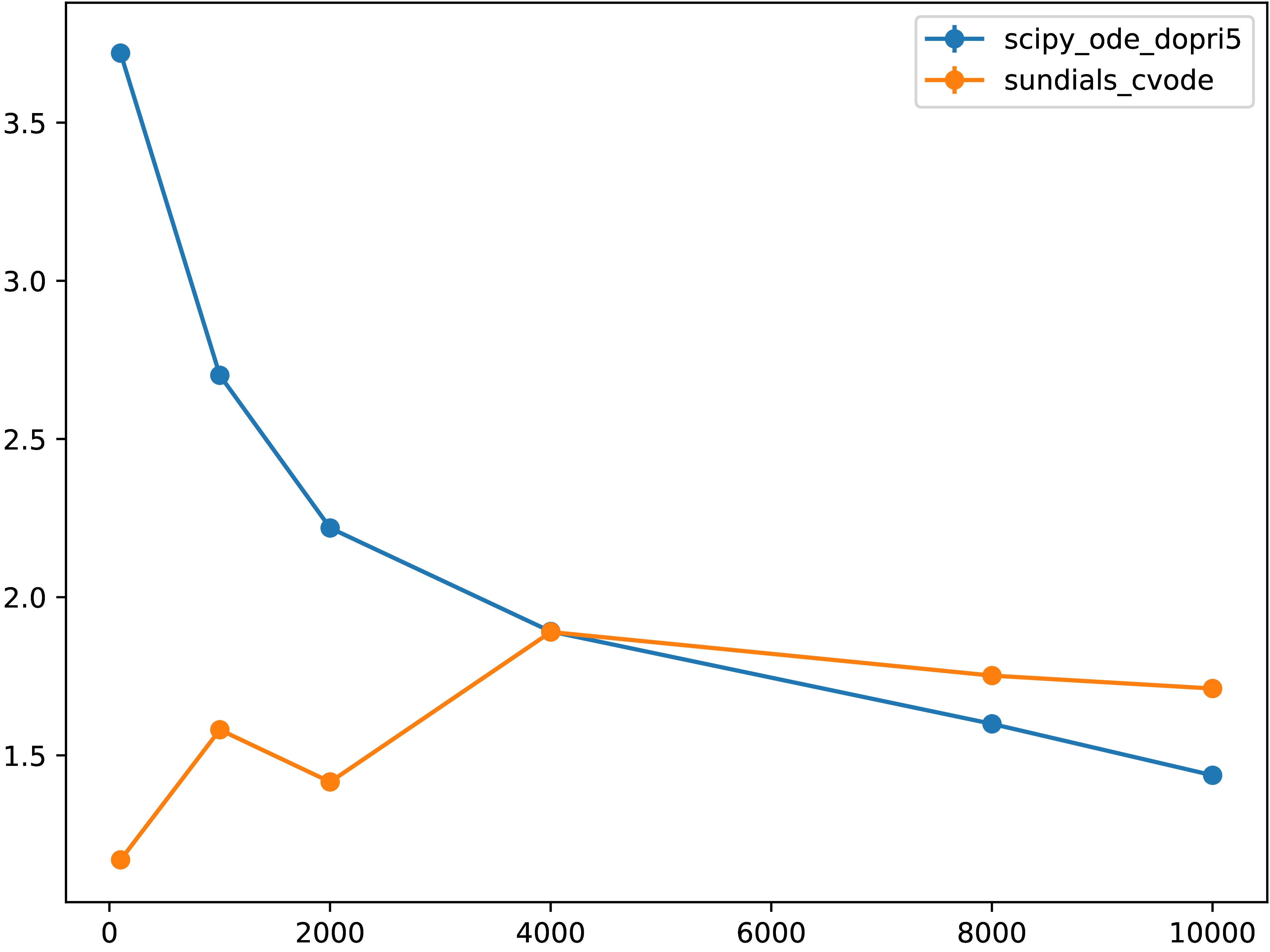 ../_images/2024-01-31-ivp_burgers_perf_normalized.png