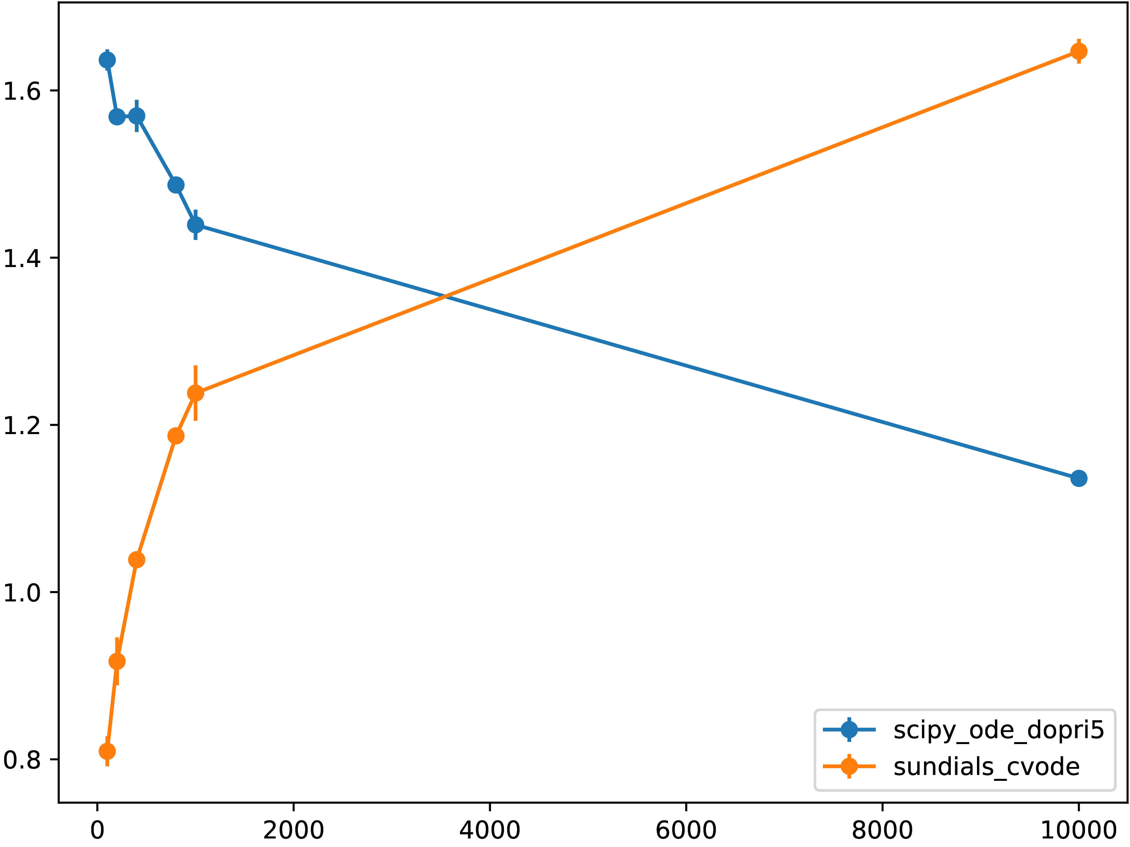 ../_images/2024-02-09-ivp_burgers_perf_normalized.png