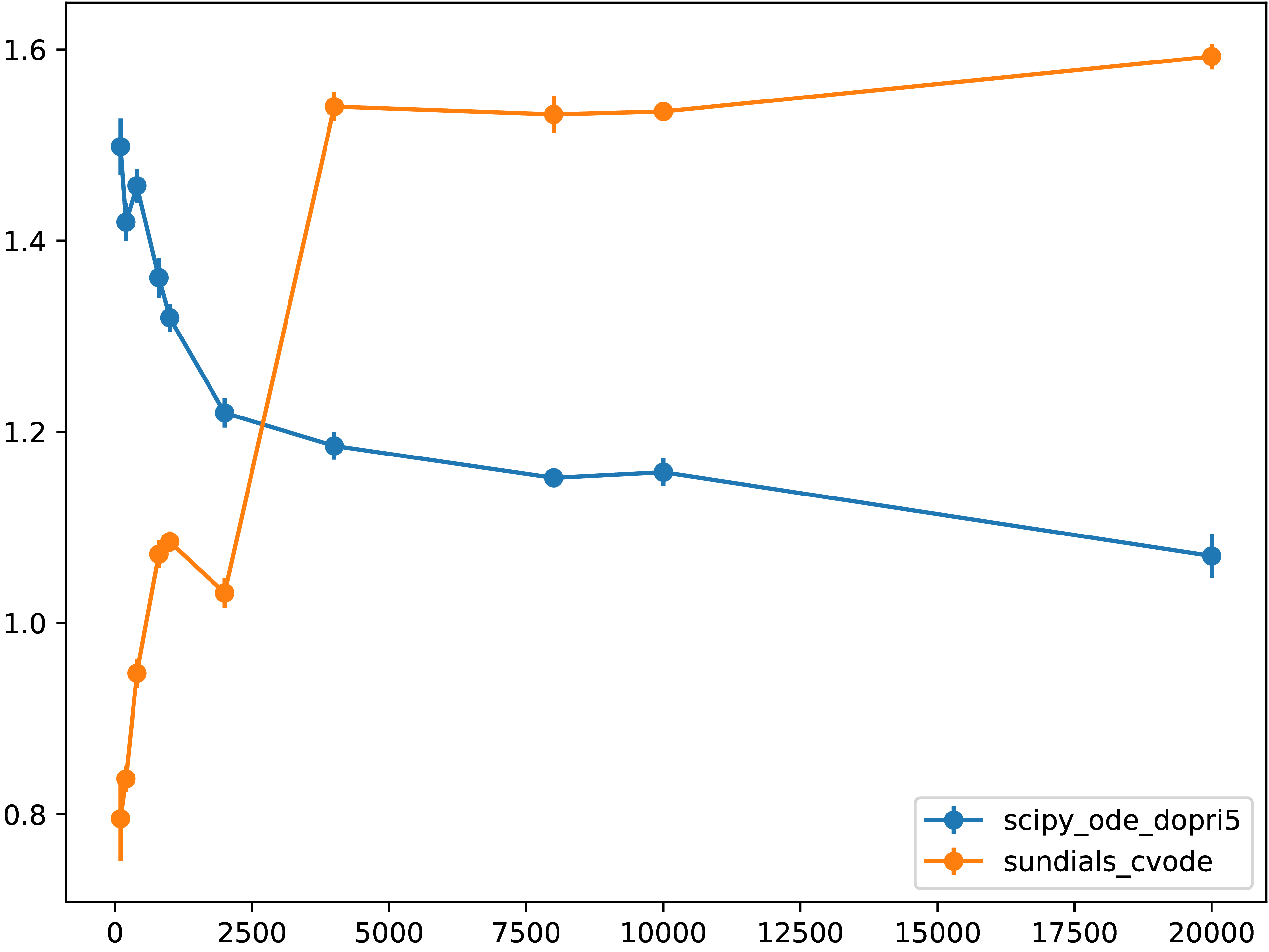 ../_images/2024-02-23-ivp_burgers_perf_normalized.png