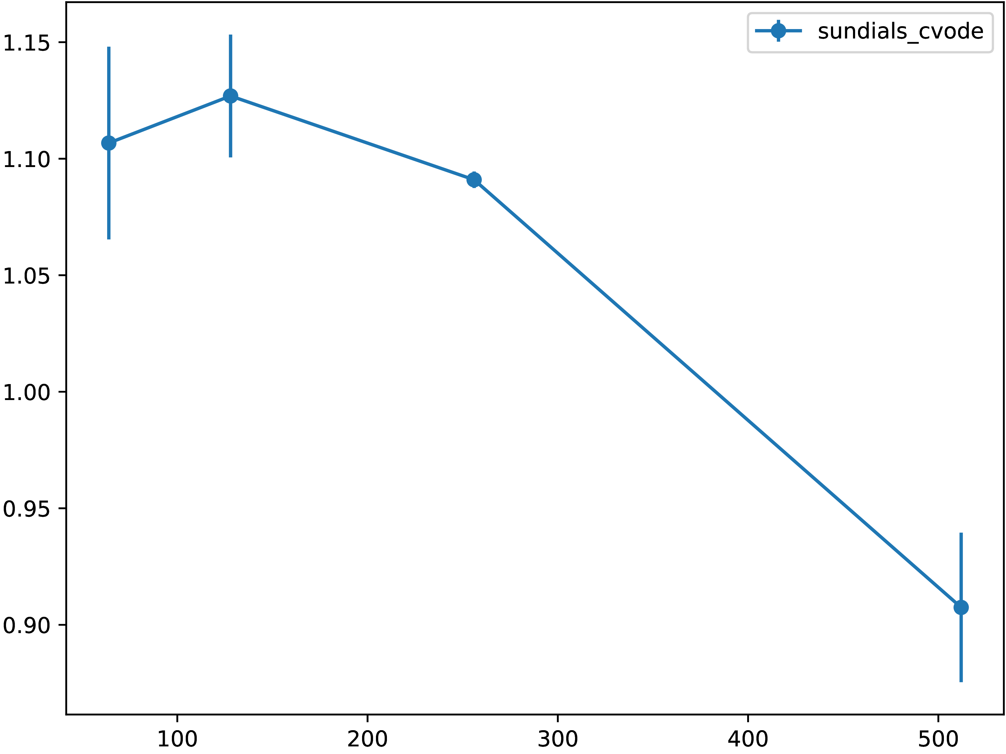 ../_images/2024-03-12-ivp_cvode_gs_perf_normalized.png