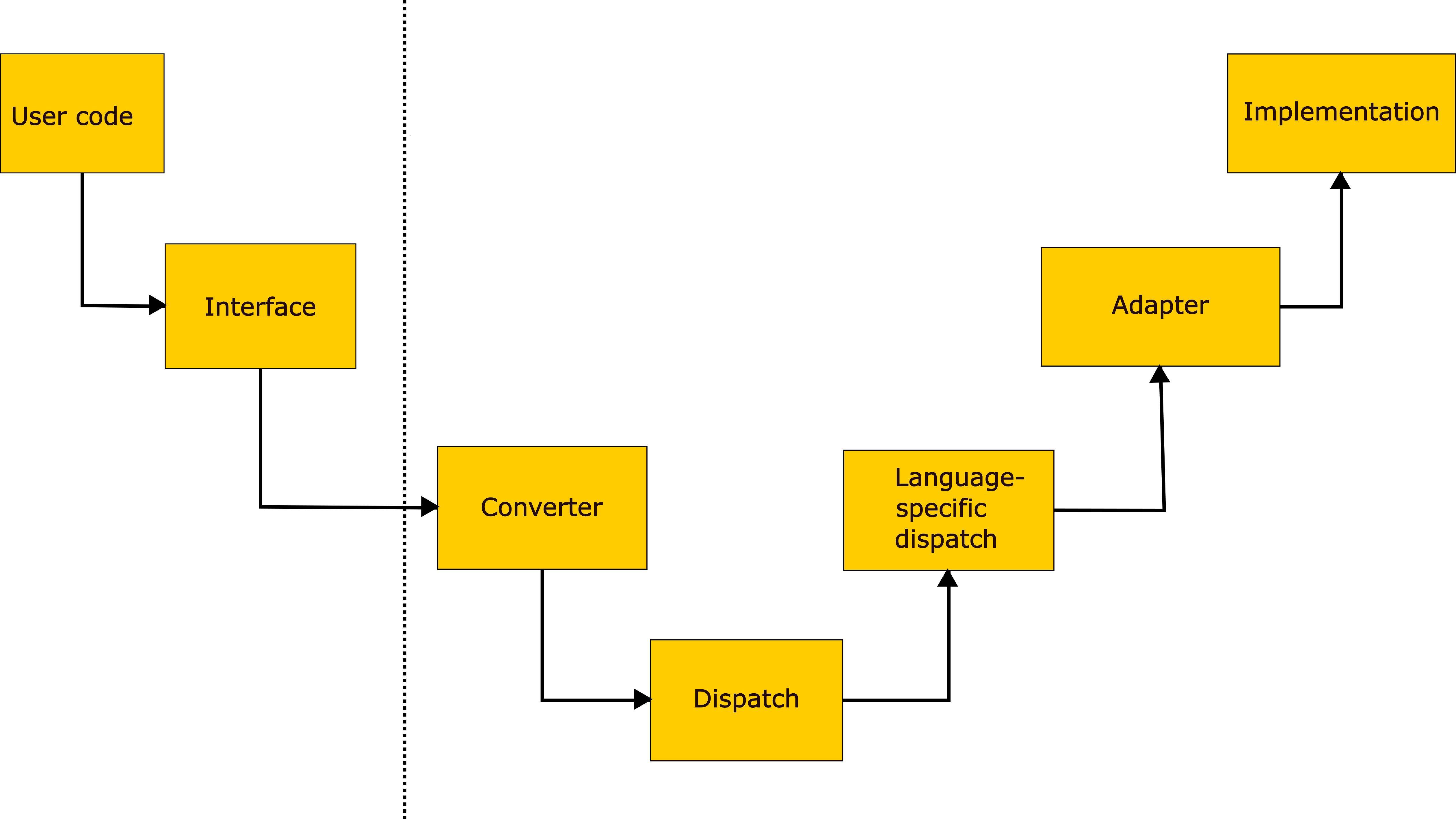 Software architecture of the Open Interfaces project