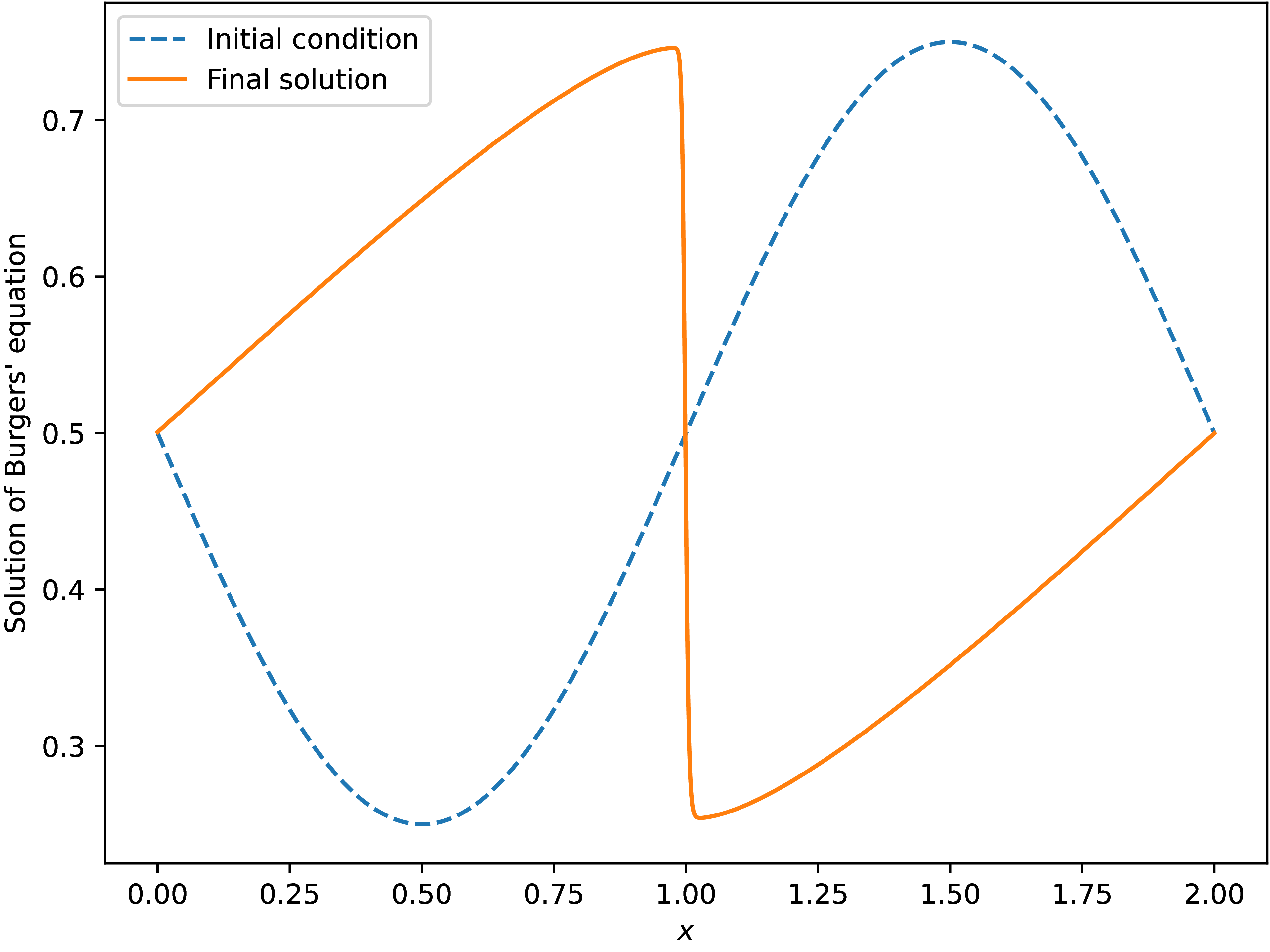 ../_images/ivp_py_burgers_eq_scipy_ode.png