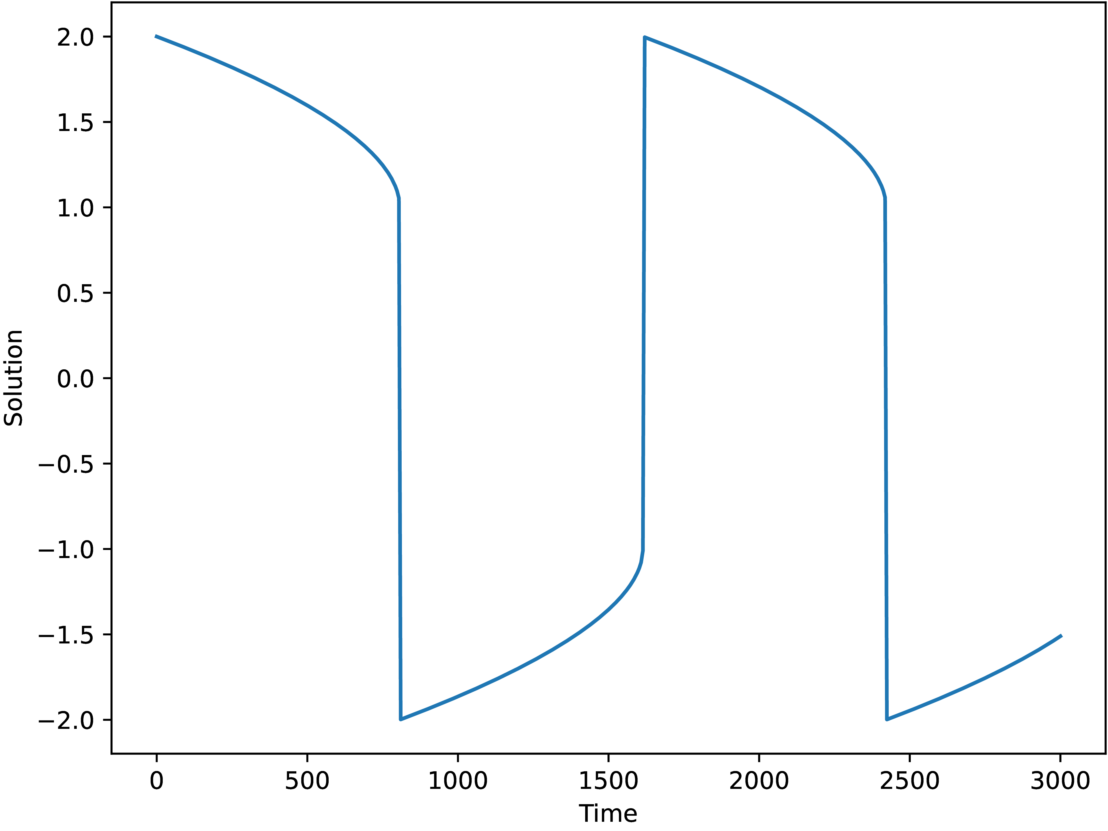 Solution of the Van der Pol equation with mu=1000 using the `jl_diffeq` implementation  with the `Rosenbrok23` integrator.